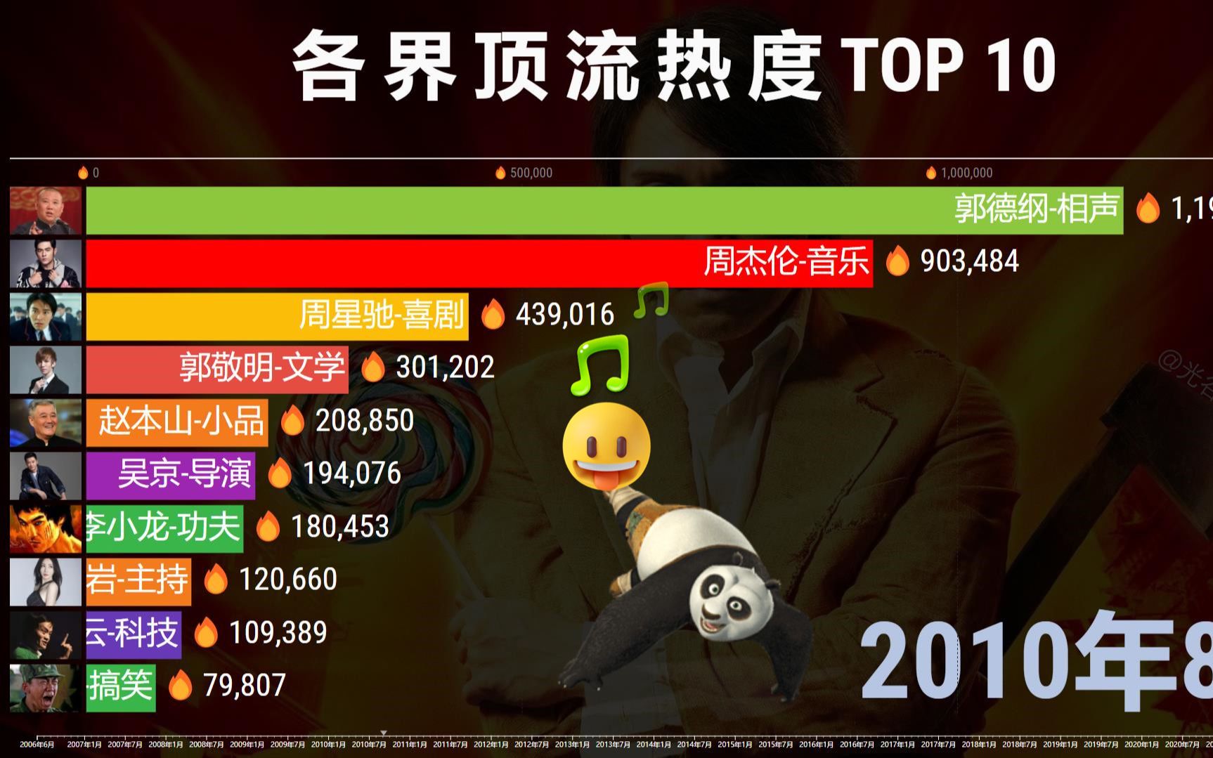 [图]中国各界热度TOP 10，周星驰、周杰伦、李小龙长年在榜！