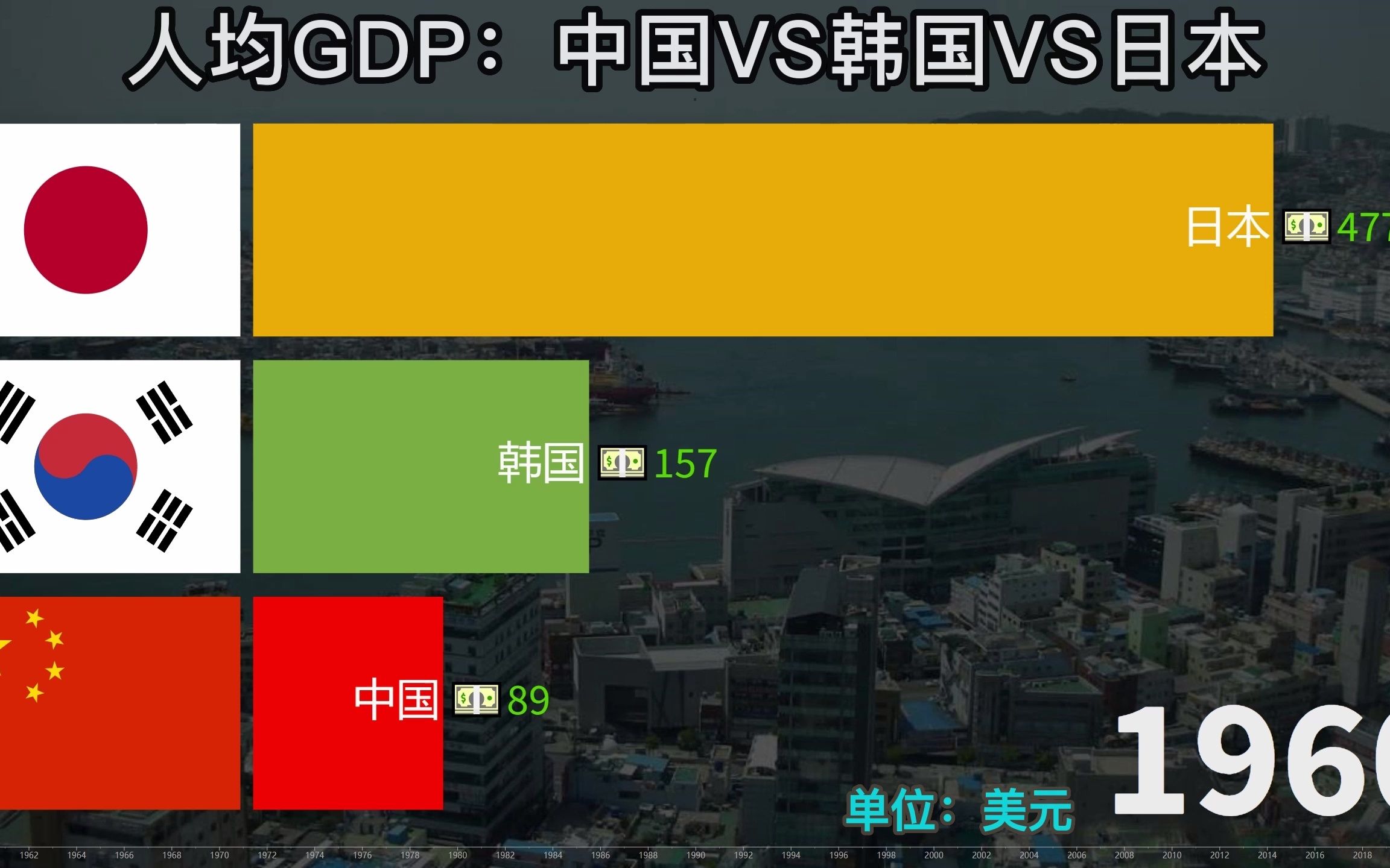 韩国到底发展如何?近60年中日韩人均GDP对比,努力奋斗,缩小差距哔哩哔哩bilibili