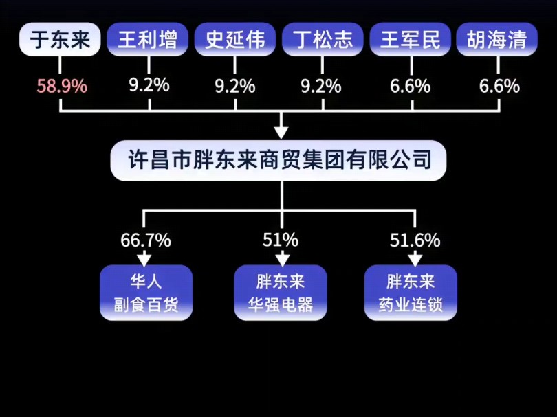 世人只知胖东来服务好,却不知其股权也赞,作为零售业的标杆企业,来看胖东来股权架构是如何设计的?#胖东来 #股权架构 #股权设计 #股权 #于东来哔...