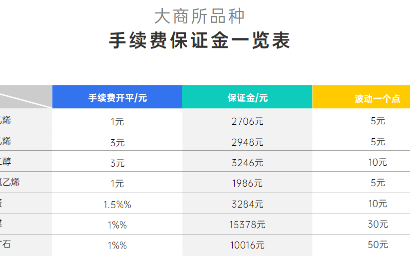 期货开户手续费保证金最新最全一览表(加一分永久有效)哔哩哔哩bilibili