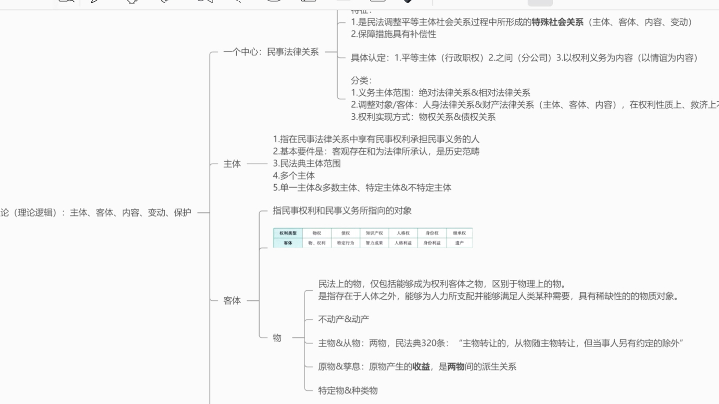 [图]25法硕岳业鹏民法精讲复盘（费曼学习法自用）P7-8民事法律关系