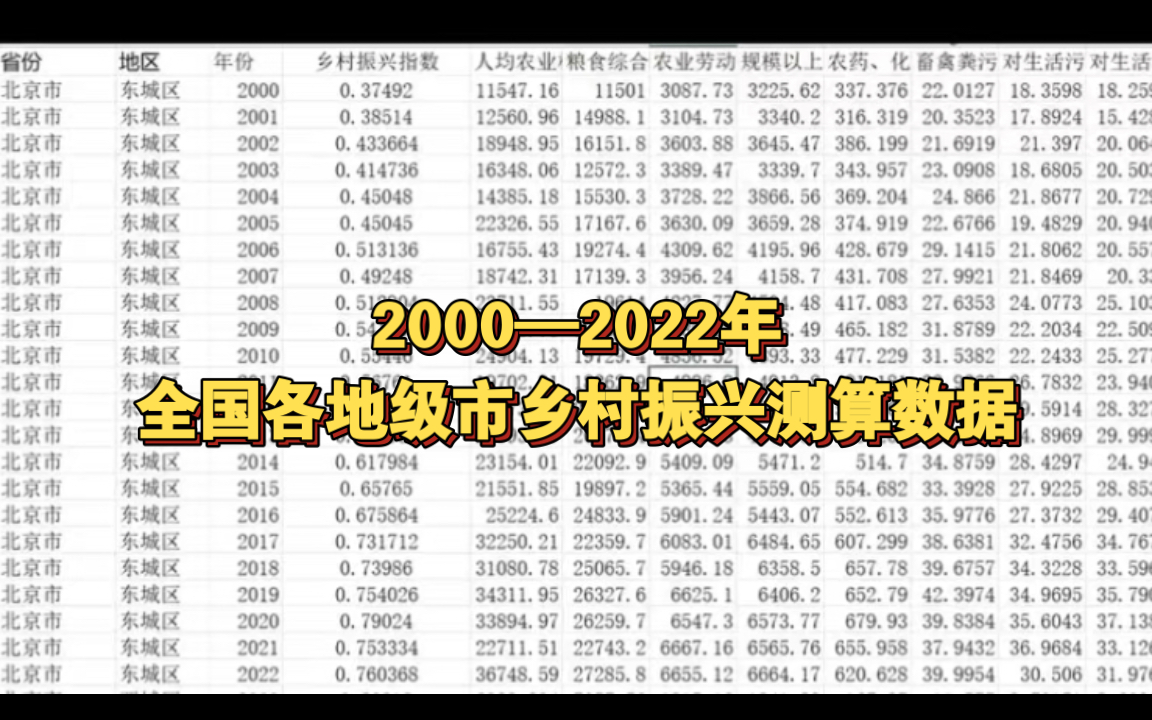 2000—2022年 全国地级市乡村振兴测算数据哔哩哔哩bilibili