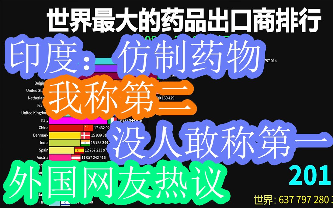 全世界都在向印度乞求药品,特别是美国.外国网友热议:“世界最大制药出口国排行”“要说仿制药方面的话,印度仍然是第一名”哔哩哔哩bilibili