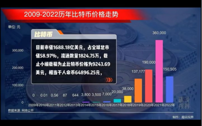 如果渴望改变命运,那么比特币无疑是最佳选择!赢了,财富自由,上岸;输了,继续下海干活哔哩哔哩bilibili