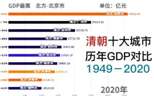 Download Video: 以前的清朝十大城市现在怎么样了?清朝十大城市历年GDP排行榜1949~2020【数据可视化】