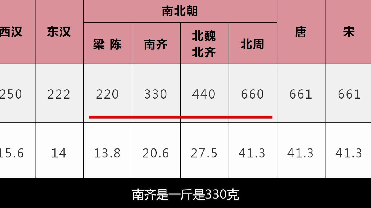 古时一斤有多重 金箍棒按现在的算法实际上是多重?哔哩哔哩bilibili