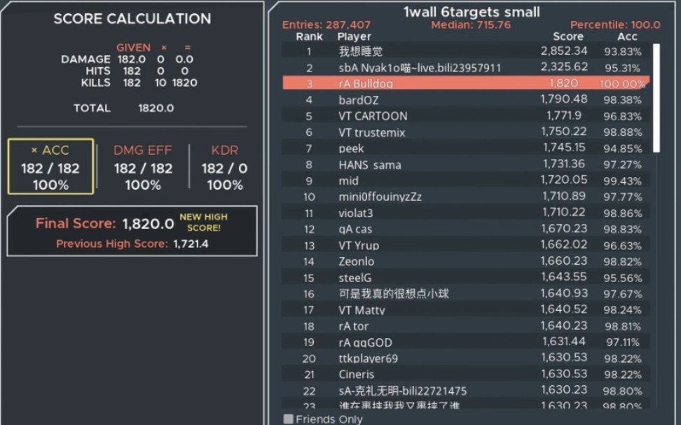 [图]【Kovaaks】1820 1wall 6targets small I 182 hits I 世界纪录 By Bulldog