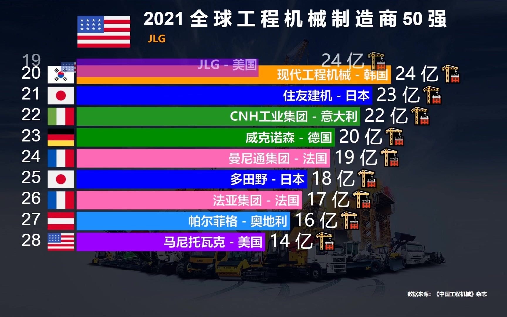 2021全球工程机械制造商50强,中国独揽3个“第一”,这就是基建狂魔的实力哔哩哔哩bilibili