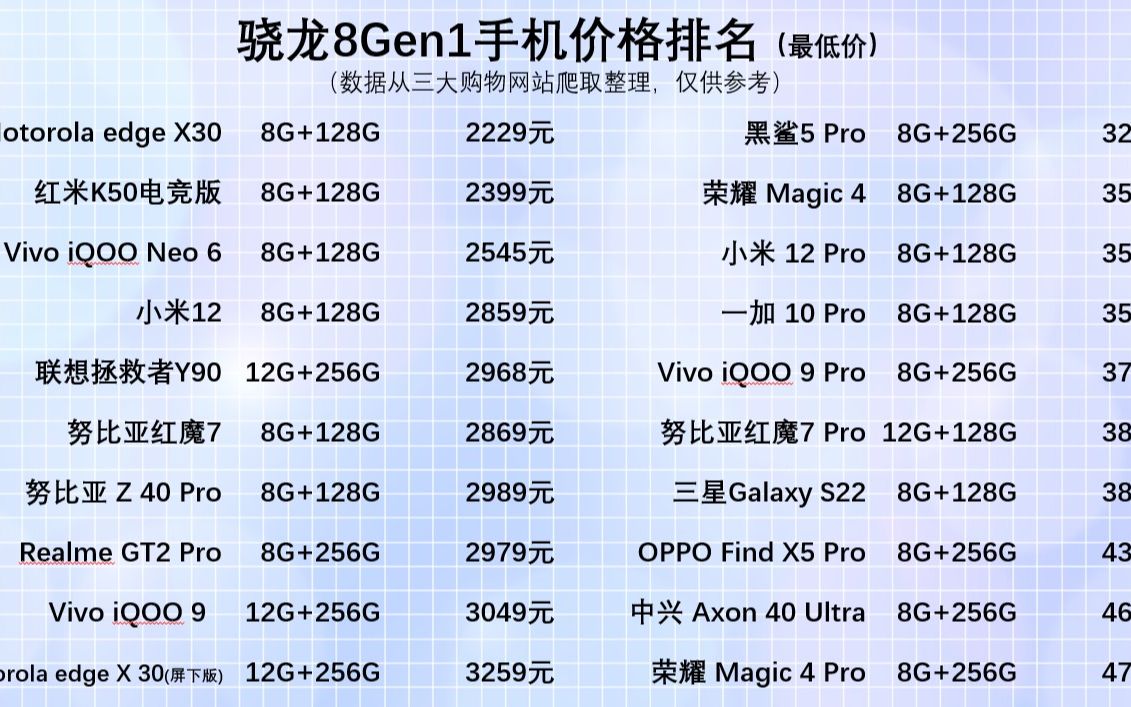 骁龙8gen1手机价格排行野榜,618,骁龙8gen1手机该买谁?骁龙8gen1手机大比拼(上)哔哩哔哩bilibili