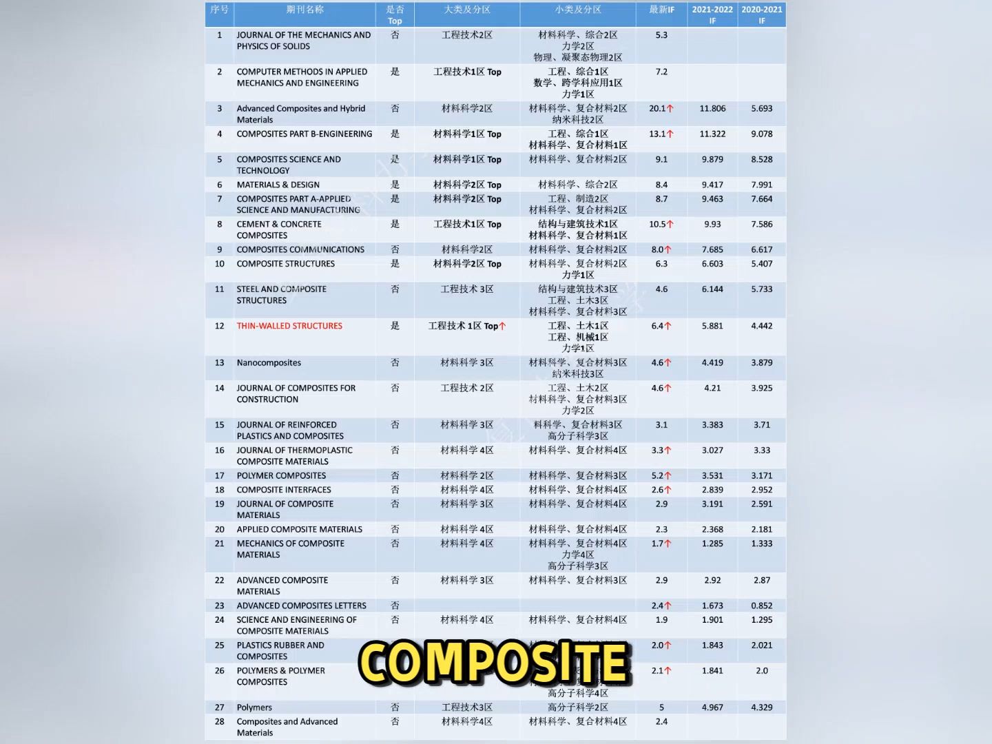 [图]最新复合材料、力学相关SCI期刊最新分区（2023.12.27更新）