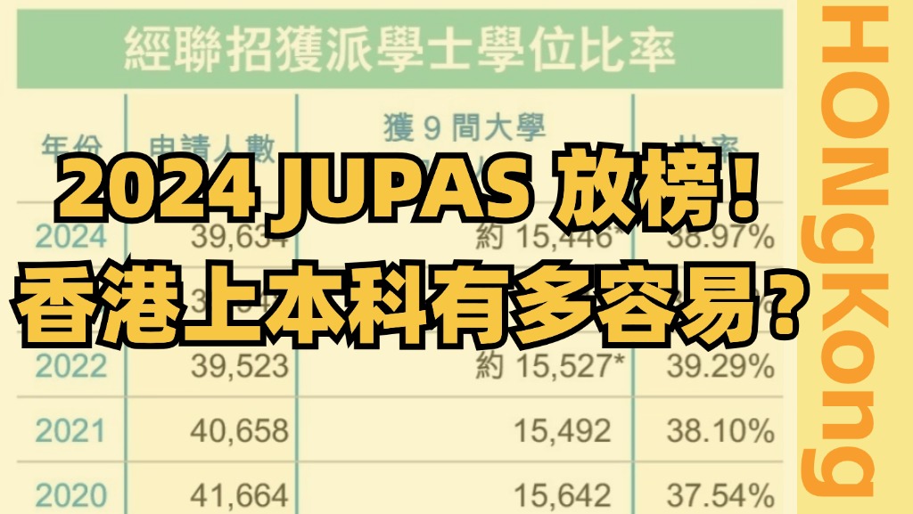 2024JUPAS 放榜!约1.54万人获学士学位录取哔哩哔哩bilibili