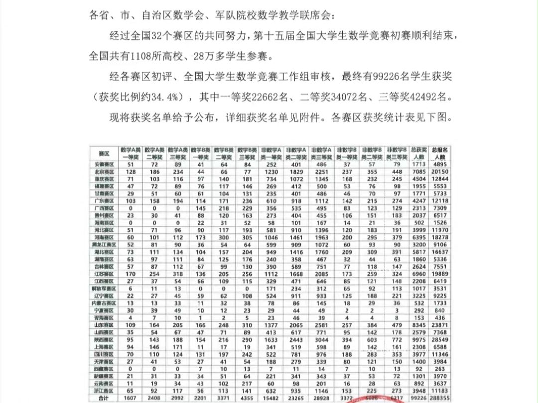 第十五届全国大学生数学竞赛初赛获奖名单来啦哔哩哔哩bilibili