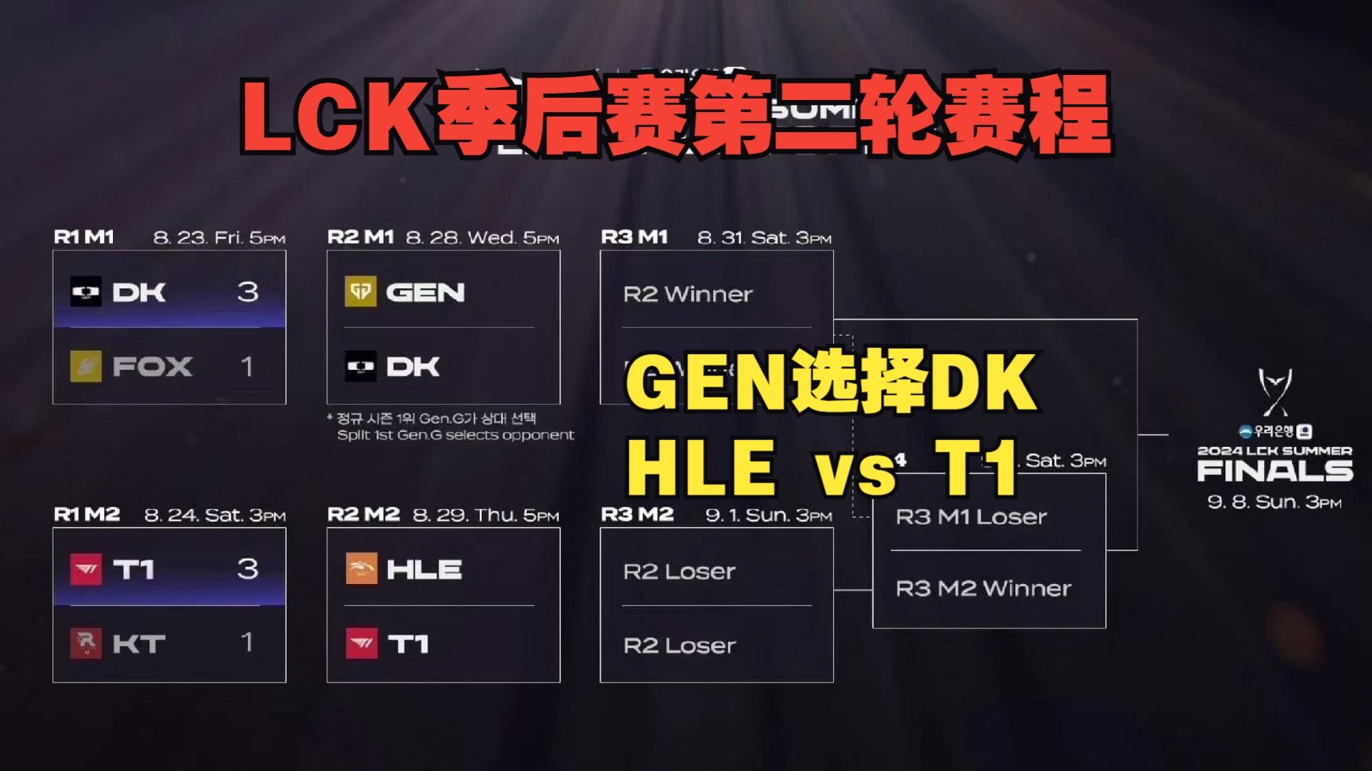 LCK季后赛赛程更新 GEN选择DK 8月28日 GEN vs DK 8月29日 HLE vs T1 24LCK夏季赛第二轮电子竞技热门视频