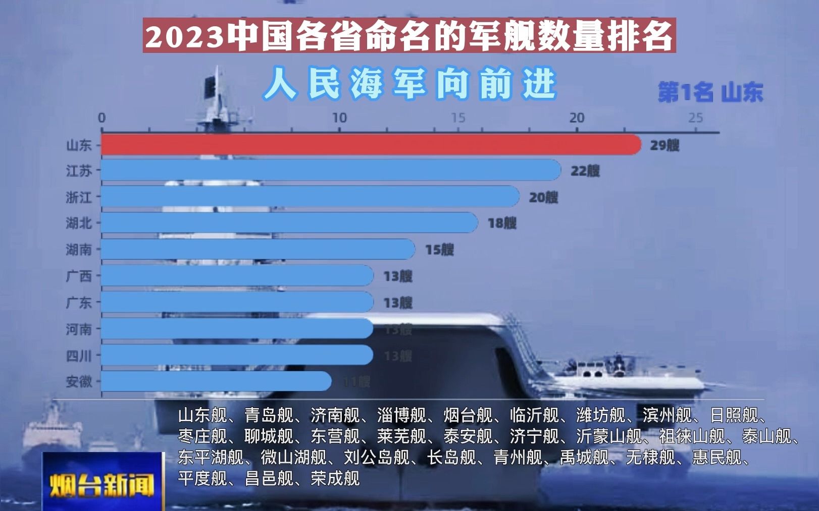 2023年各省命名的军舰数量排名!!哔哩哔哩bilibili