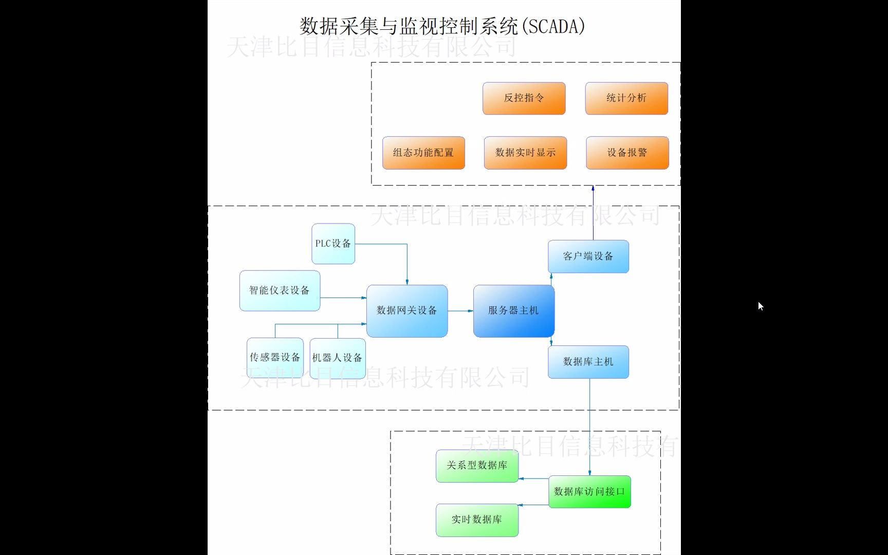 数据采集与监视控制系统(SCADA)哔哩哔哩bilibili