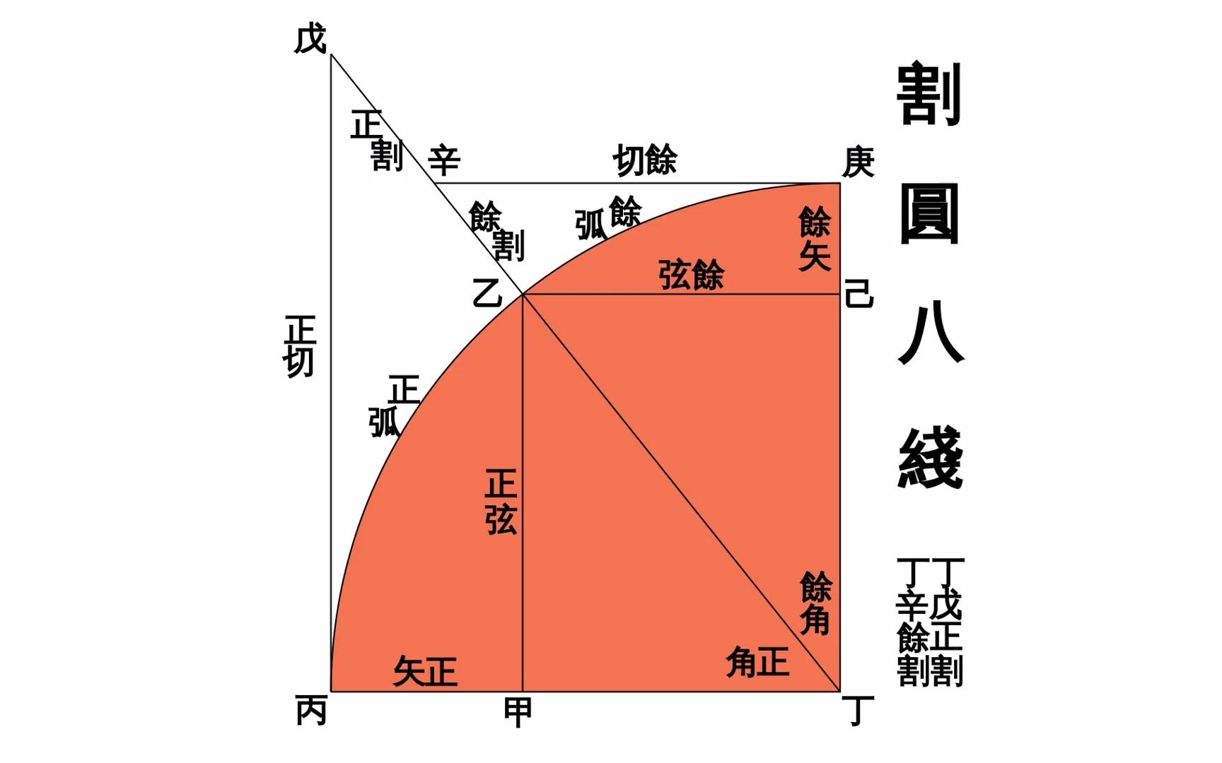 三角函数命名的由来哔哩哔哩bilibili