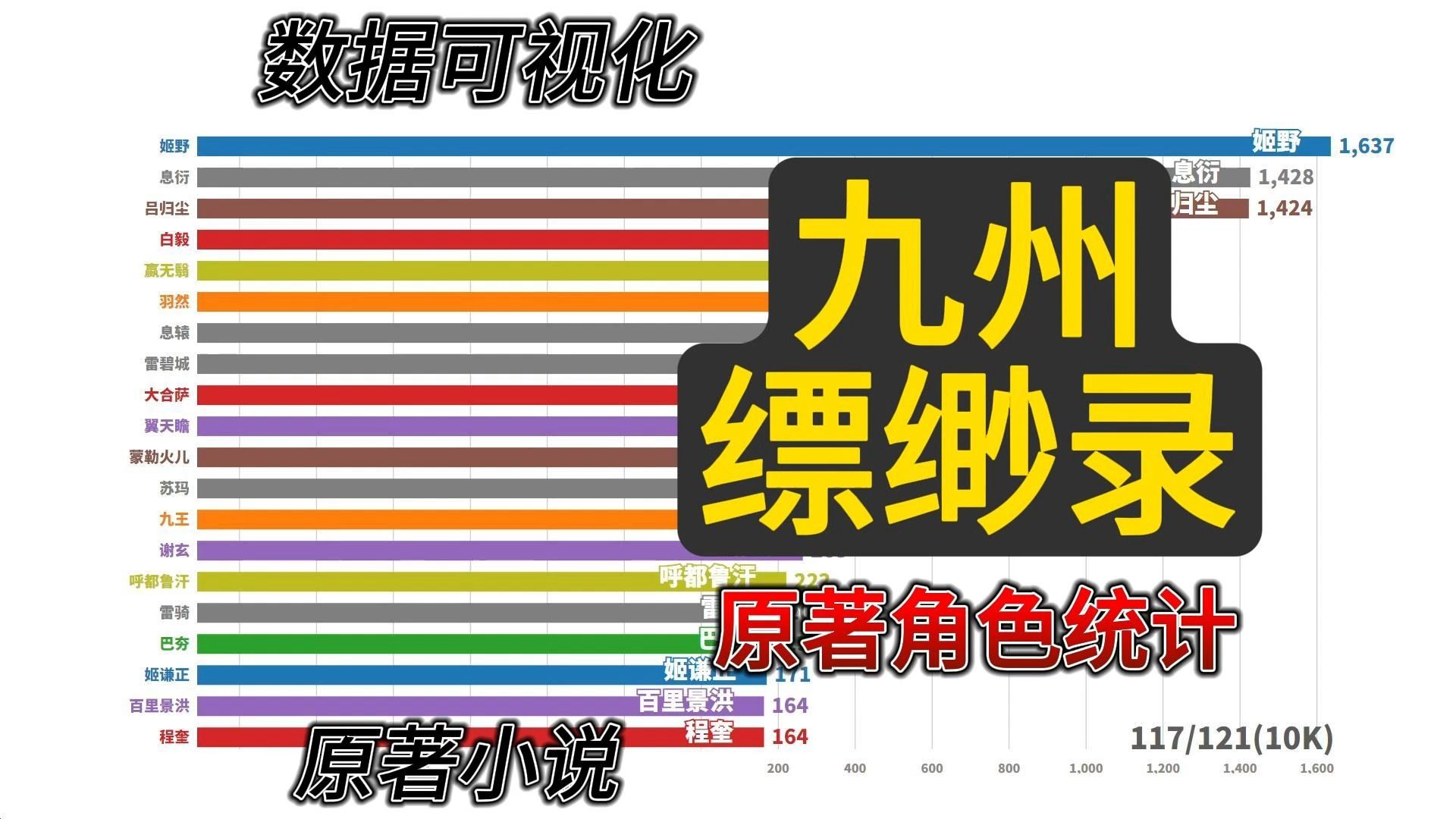 【数据可视化】《九州缥缈录》原著小说角色统计TOP20哔哩哔哩bilibili