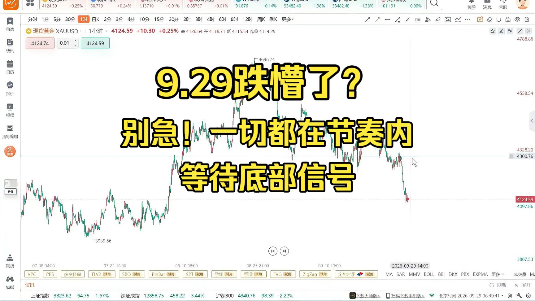 9.29黄金下跌早就提醒！别慌，等待低点企稳信号