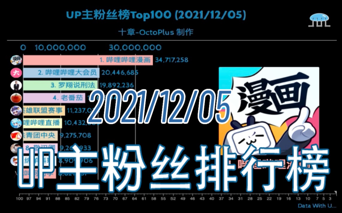 【B站UP主排行榜】UP主粉丝总榜最新更新!哔哩哔哩bilibili