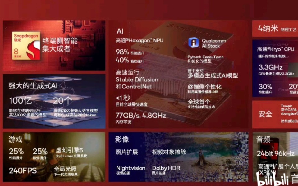 骁龙 8 Gen 3,正式发布:CPU 性能提升 30%、GPU 提升 25%,能效提升25% !小米首发哔哩哔哩bilibili