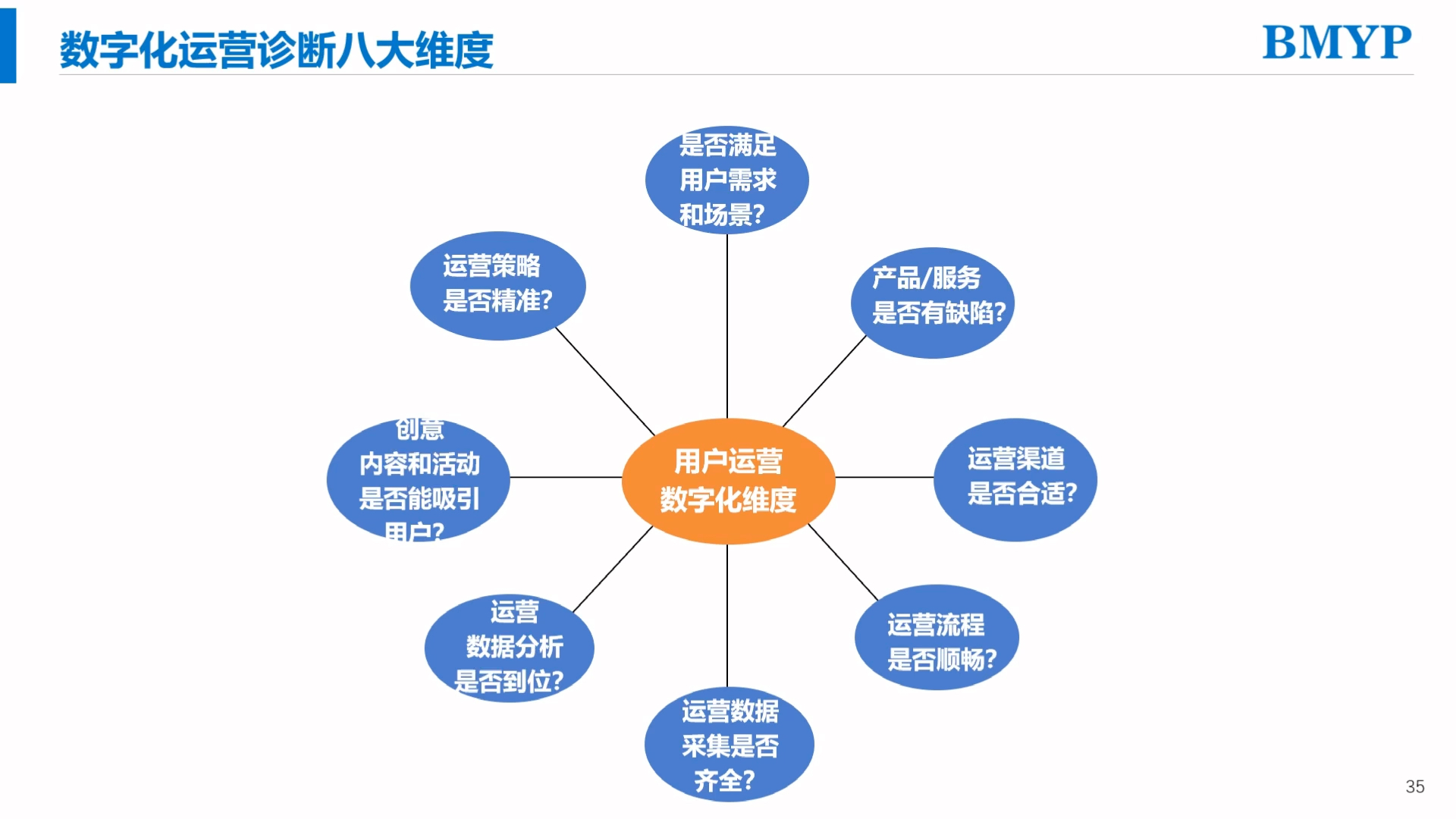 数字化运营诊断八大维度哔哩哔哩bilibili