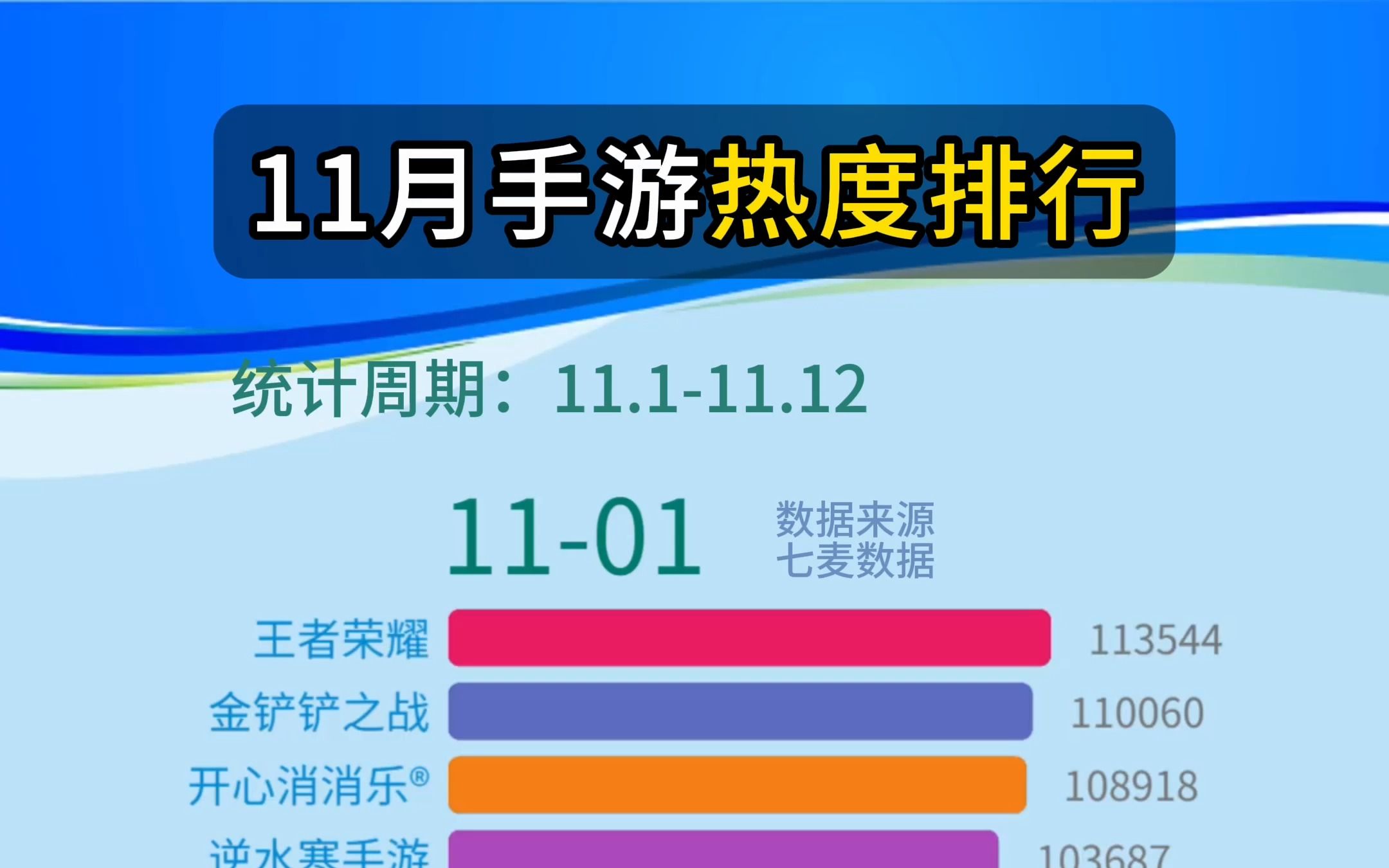 11月手游热度排行榜TOP20榜单!哔哩哔哩bilibili手游情报