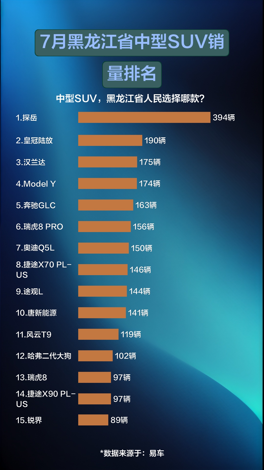 7月黑龙江省中型SUV销量排名哔哩哔哩bilibili