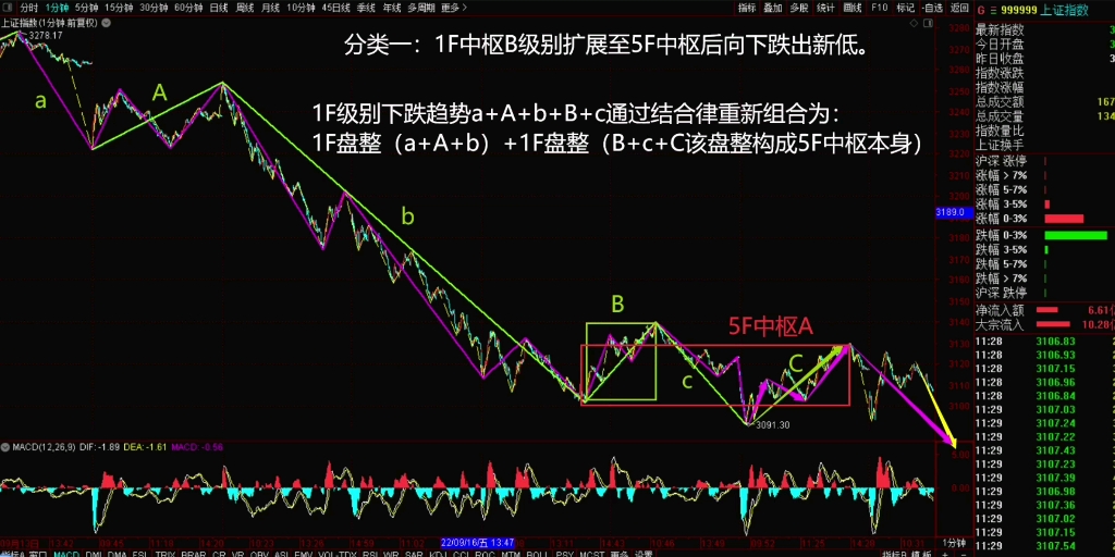 [图]2022年9月22日，午盘缠论结构分类分析。