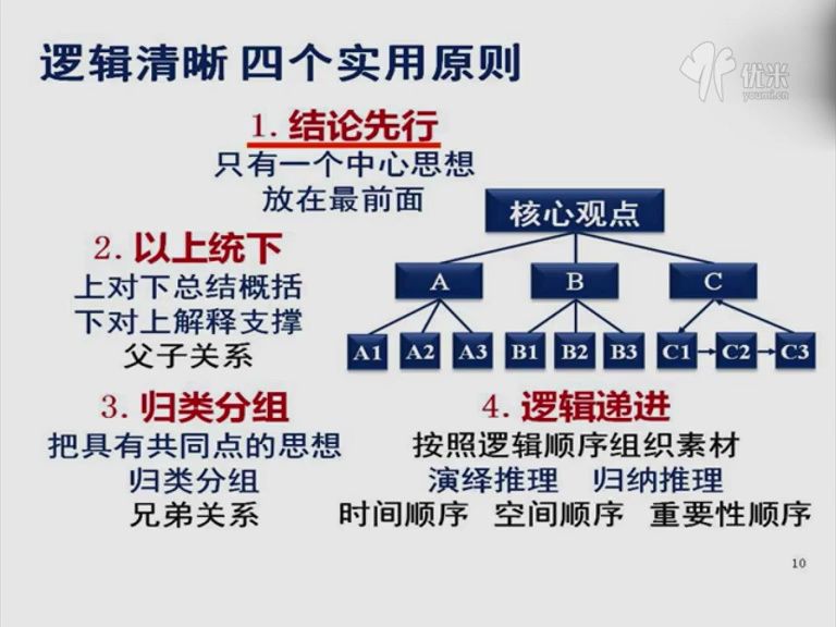 [图]3.逻辑清晰的四项基本原则_麦肯锡《金字塔原理》实战应用_汪洱