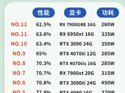 Download Video: 2024年最新电脑显卡天梯图排行