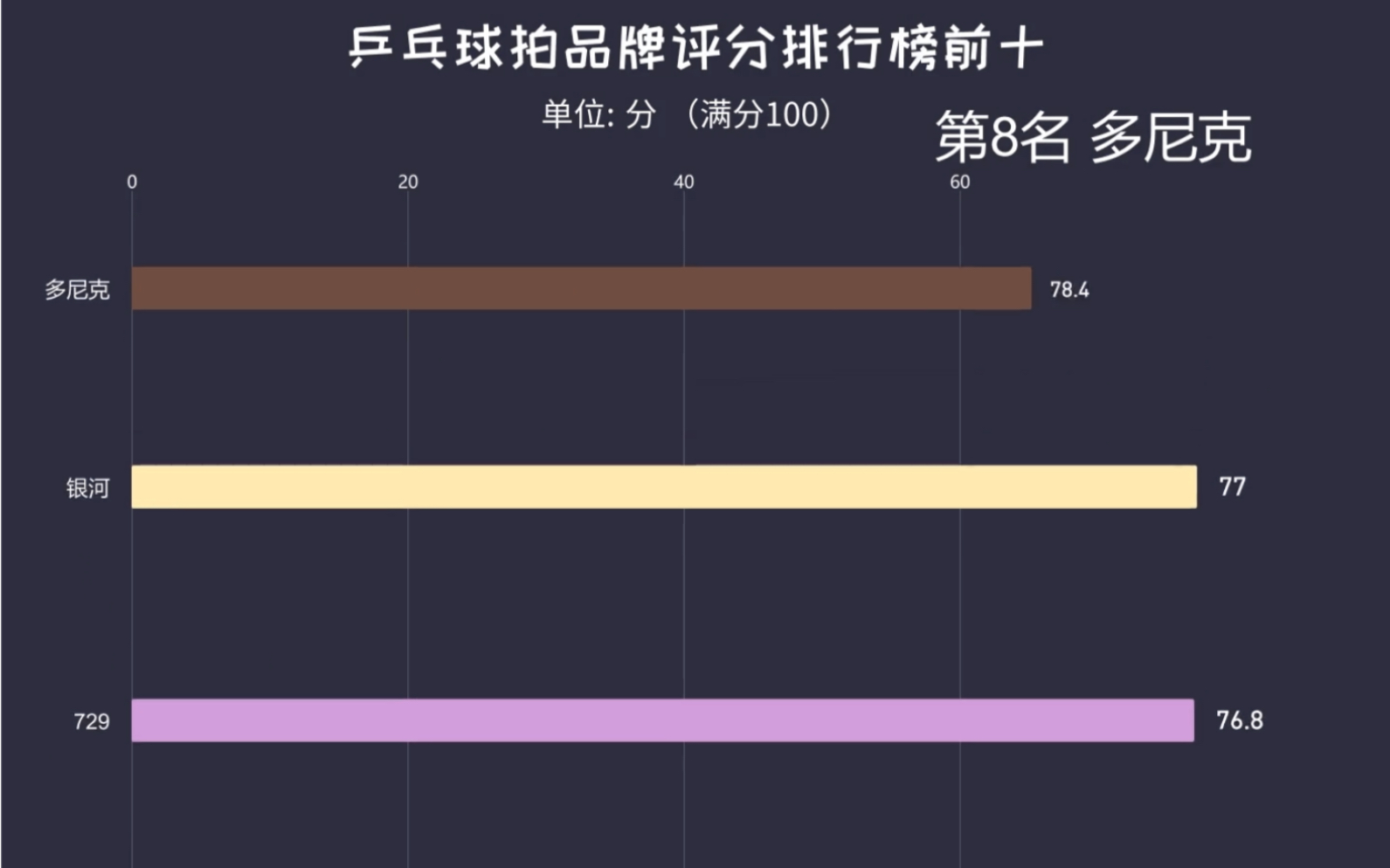 乒乓球拍品牌评分排行榜前十(仅供参考)哔哩哔哩bilibili