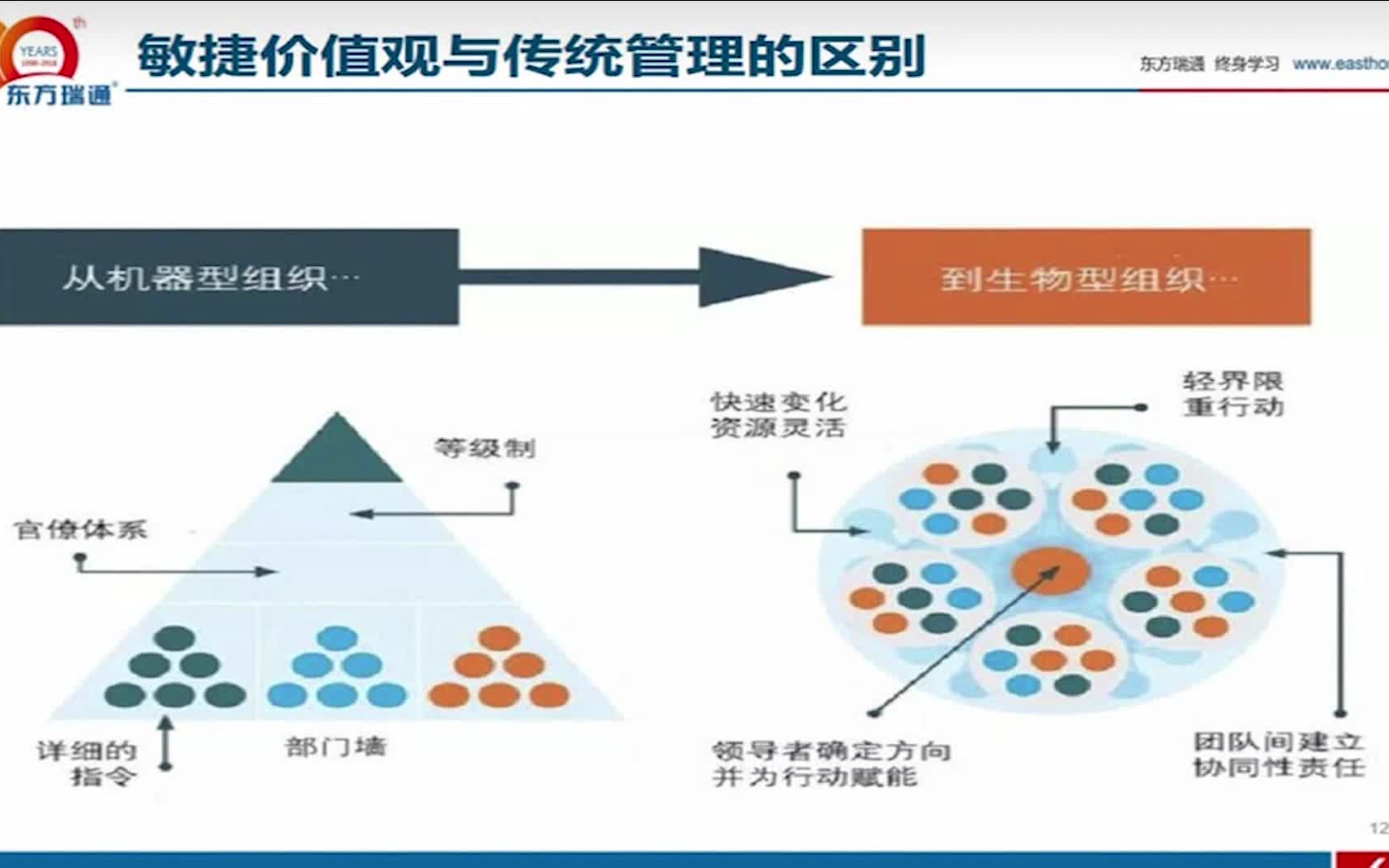 [图]敏捷项目管理与PMP的区别是什么？