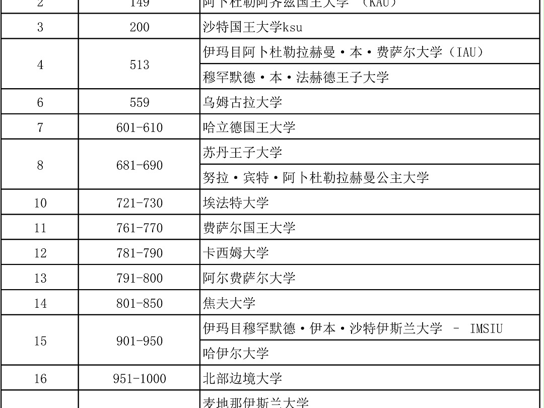 沙特学校2025QS排名表哔哩哔哩bilibili