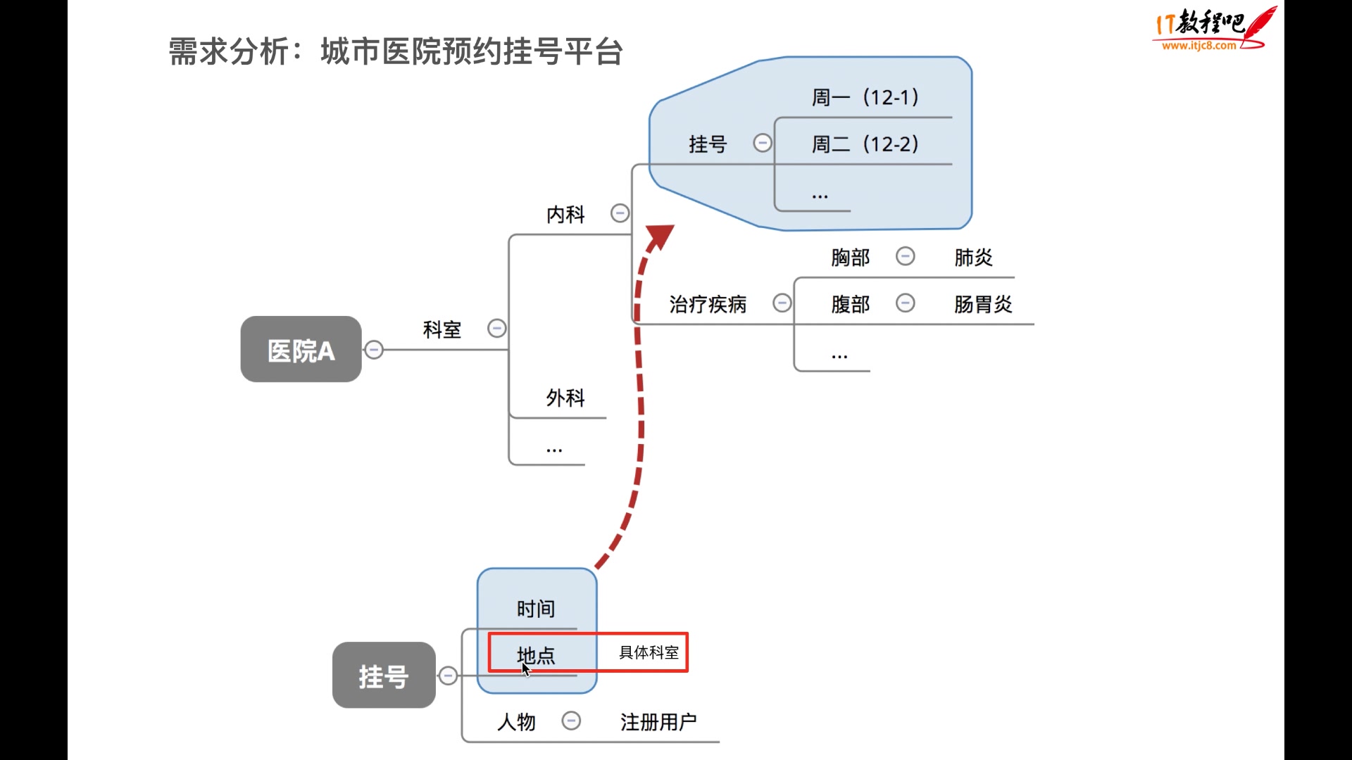 web前端开发项目实战哔哩哔哩bilibili