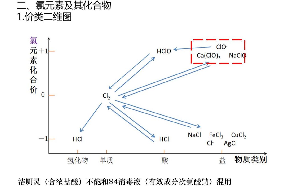 价类二维图复习非金属化合物(氯 ) 高中化学必修一第四章 氯及其化合物复习 高三一轮复习哔哩哔哩bilibili