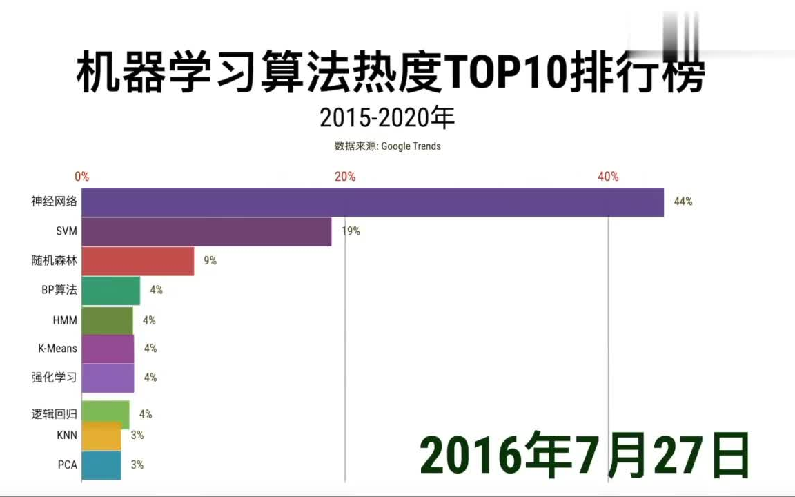 速看!【十大机器学习算法排行榜】2023年最火的机器学习算法排行榜!带你快速掌握机器学习算法!太强了!哔哩哔哩bilibili