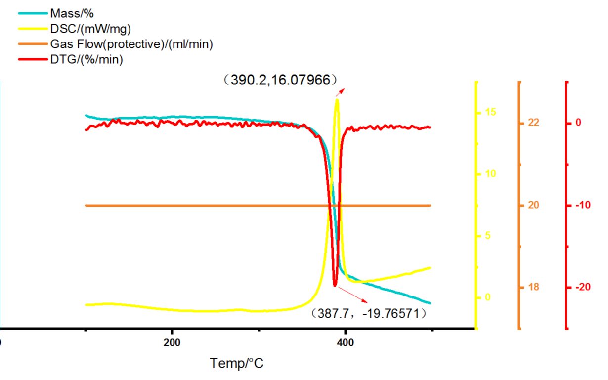 以DSC温度曲线,DTG温度曲线,Gas Flow温度曲线,为例介绍如何绘制一个x多个Y轴的origin图像以及图像美化(由于个人审美问题并没有很美化)哔哩...