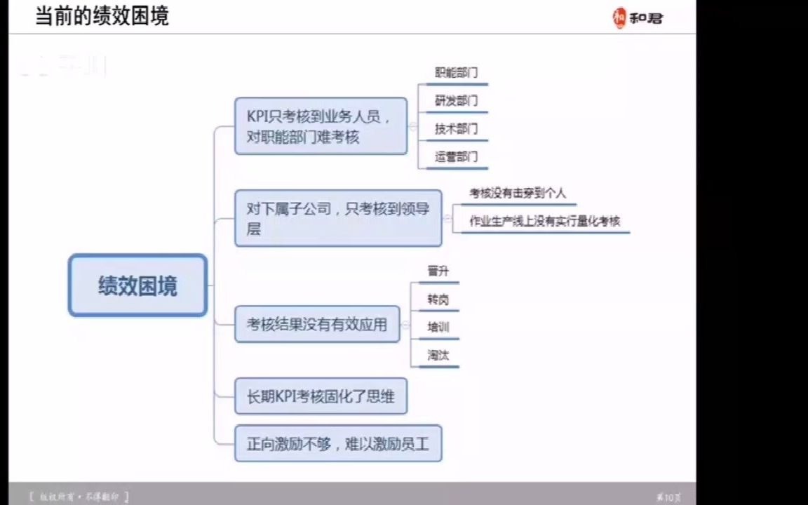 绩效如何管理3(陈镭) 绩效困境与解决方案哔哩哔哩bilibili