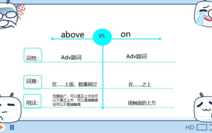 英语近义词辨析above VS on哔哩哔哩bilibili