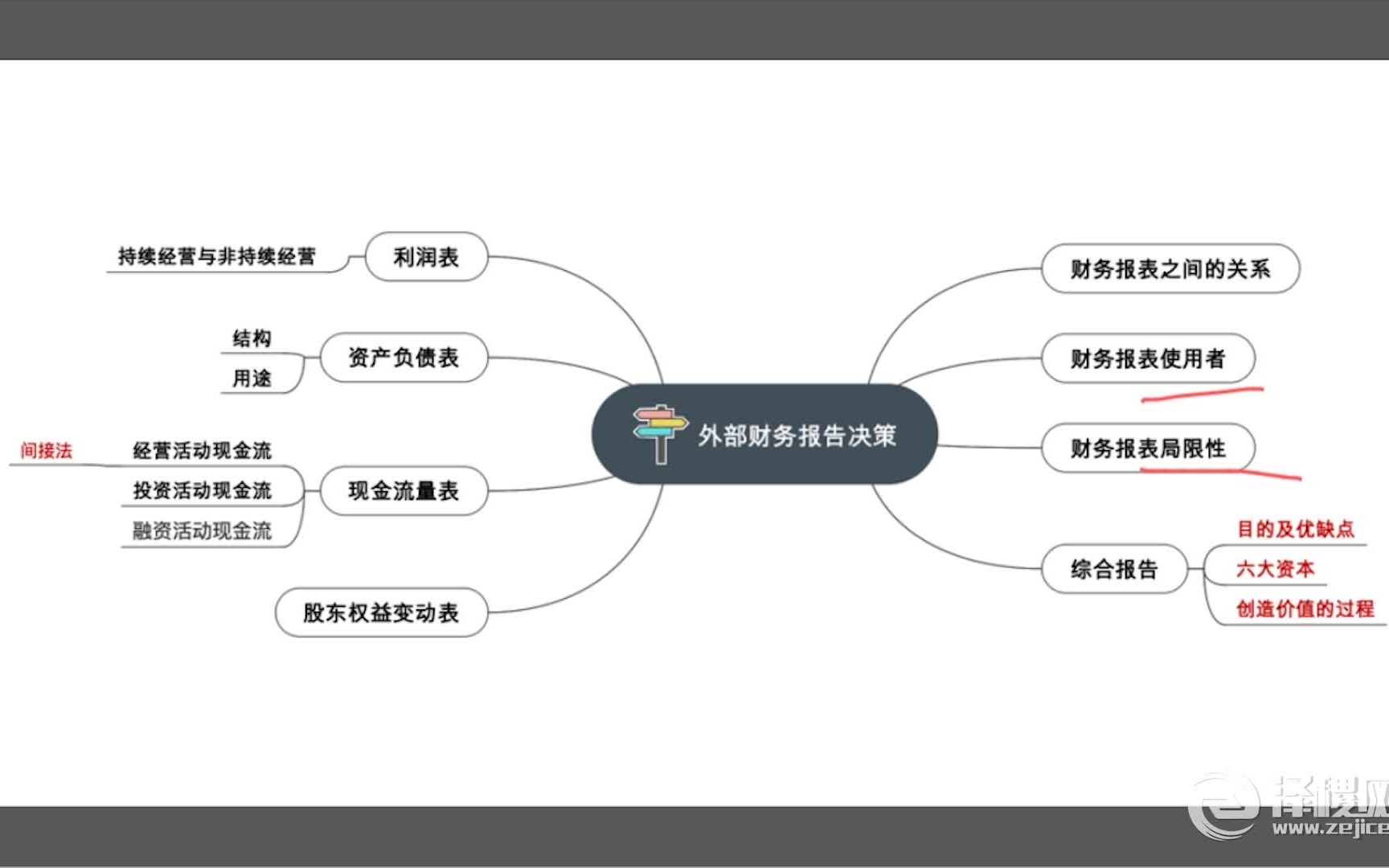 [图]2023年11月考季CMA翻转课堂 P1《财务规划、绩效与分析概述》备考网课