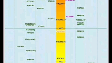 应众人要求,笔记本(移动端)显卡性能排行榜来了.看看你的有没有上榜!视频图片来源网络,仅供参考!哔哩哔哩bilibili