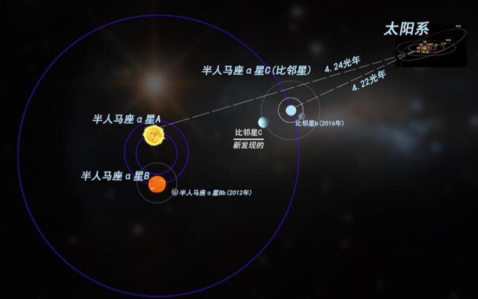 半人马座α(三体星原型)