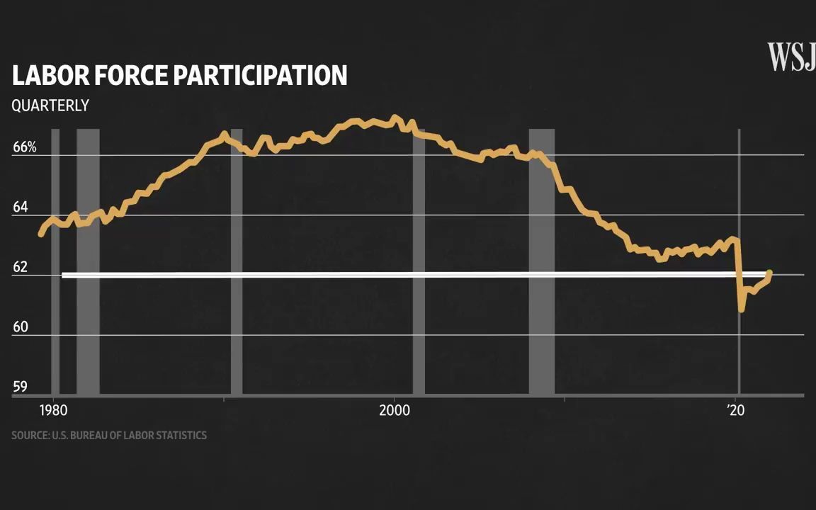 [图]为什么2022年美国的经济衰退与以往不同。(Why a 2022 Recession Would Be Unlike Any Other _ WSJ)