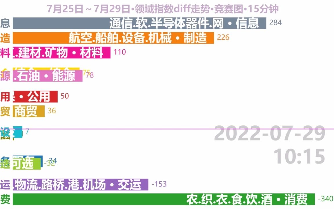 2022731大盘各领域指数diff走势排名竞赛图哔哩哔哩bilibili