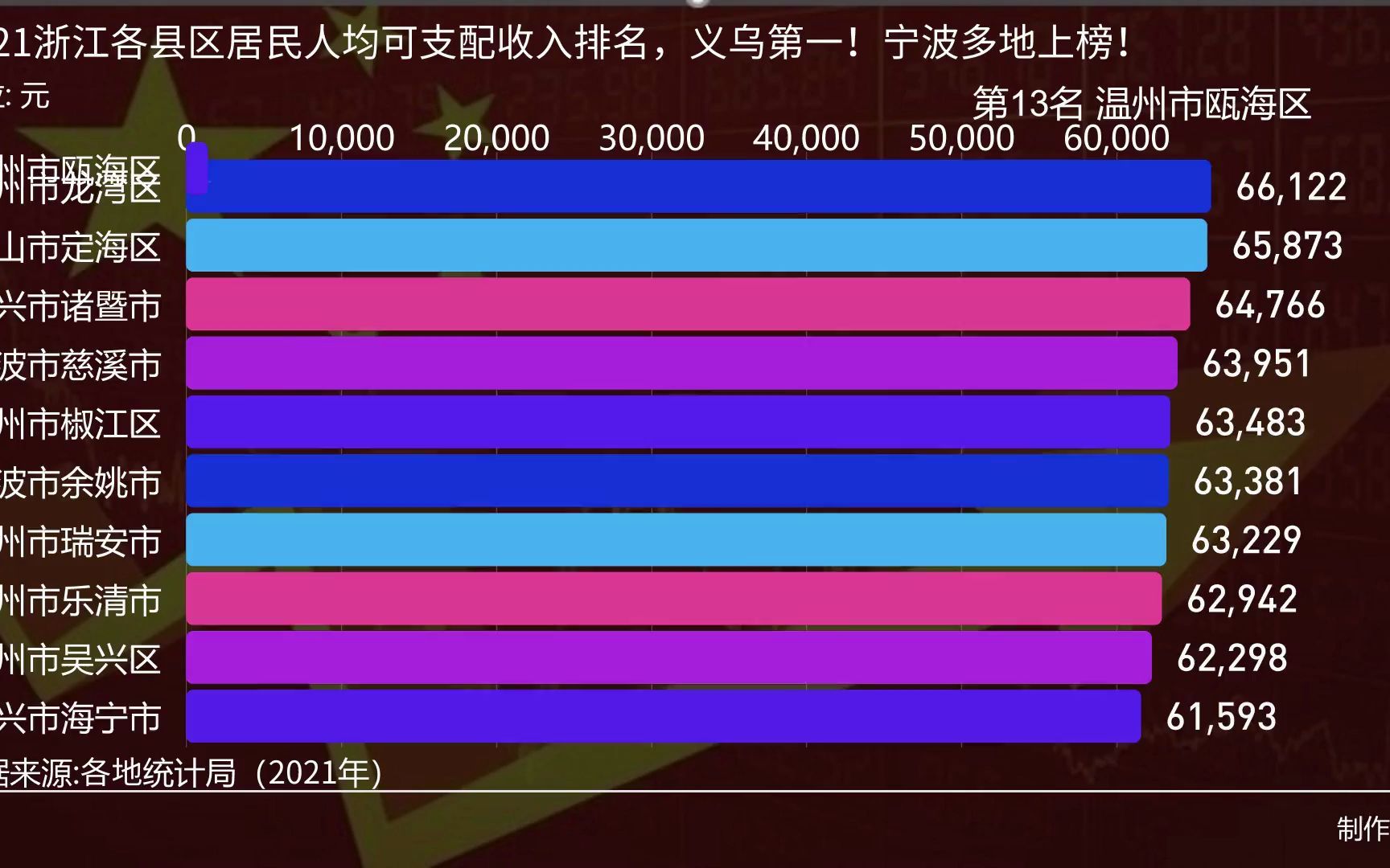 2021浙江各县区居民人均可支配收入40强,义乌第一!宁波多地上榜!哔哩哔哩bilibili