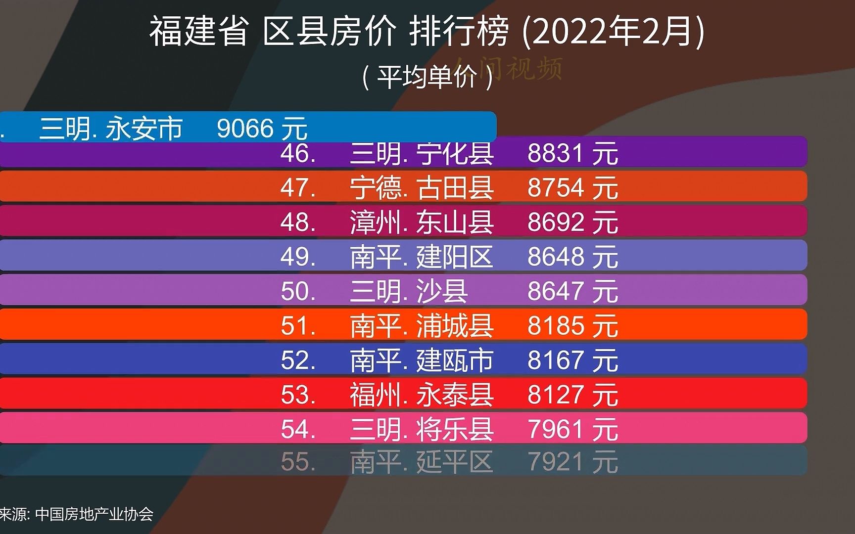 福建省 区县房价 排行榜 (2022年2月)哔哩哔哩bilibili