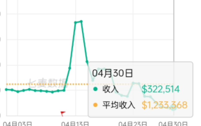 原神4月30日收入流水直线下降哔哩哔哩bilibili原神