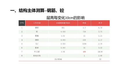 建筑工程成本测算之户型对成本的影响哔哩哔哩bilibili