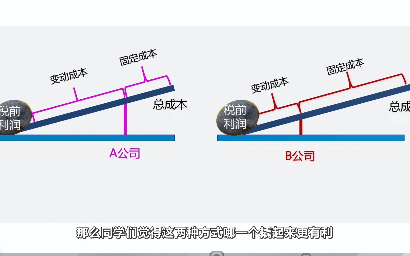 4.5经营杠杆效应哔哩哔哩bilibili