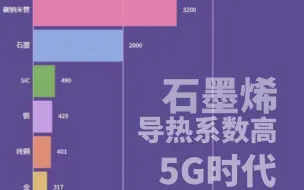 下载视频: 石墨烯导热系数有多高？竟然是5G时代散热之王！